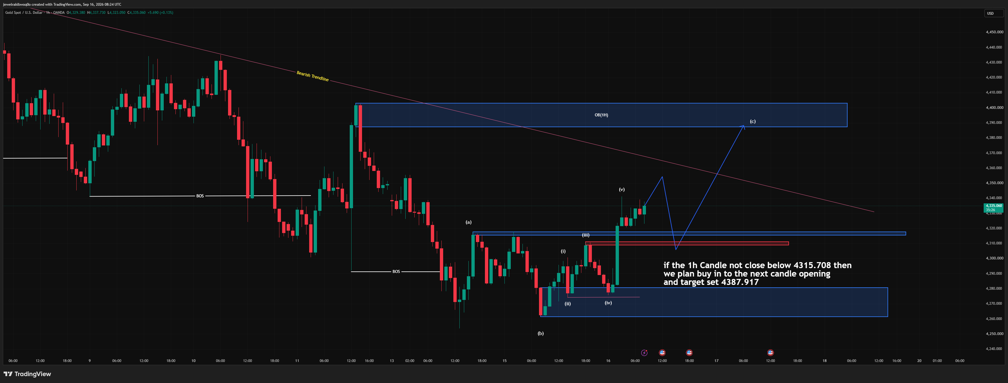 Gold (XAUUSD) Daily Outlook: Capitalizing on the $4,315 Support Retest
