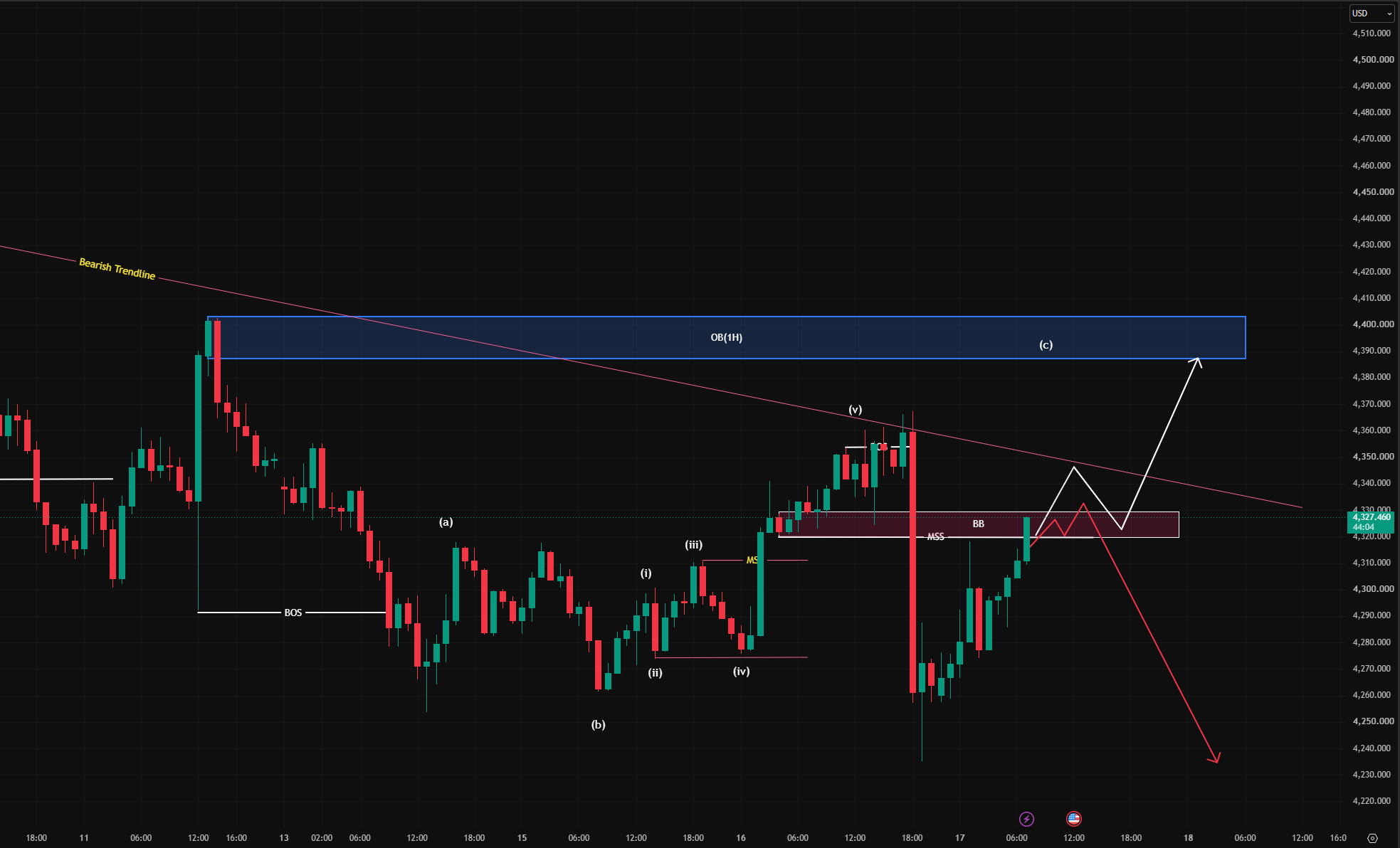 Technical Analysis: XAU/USD (Gold) Market Structure & Outlook