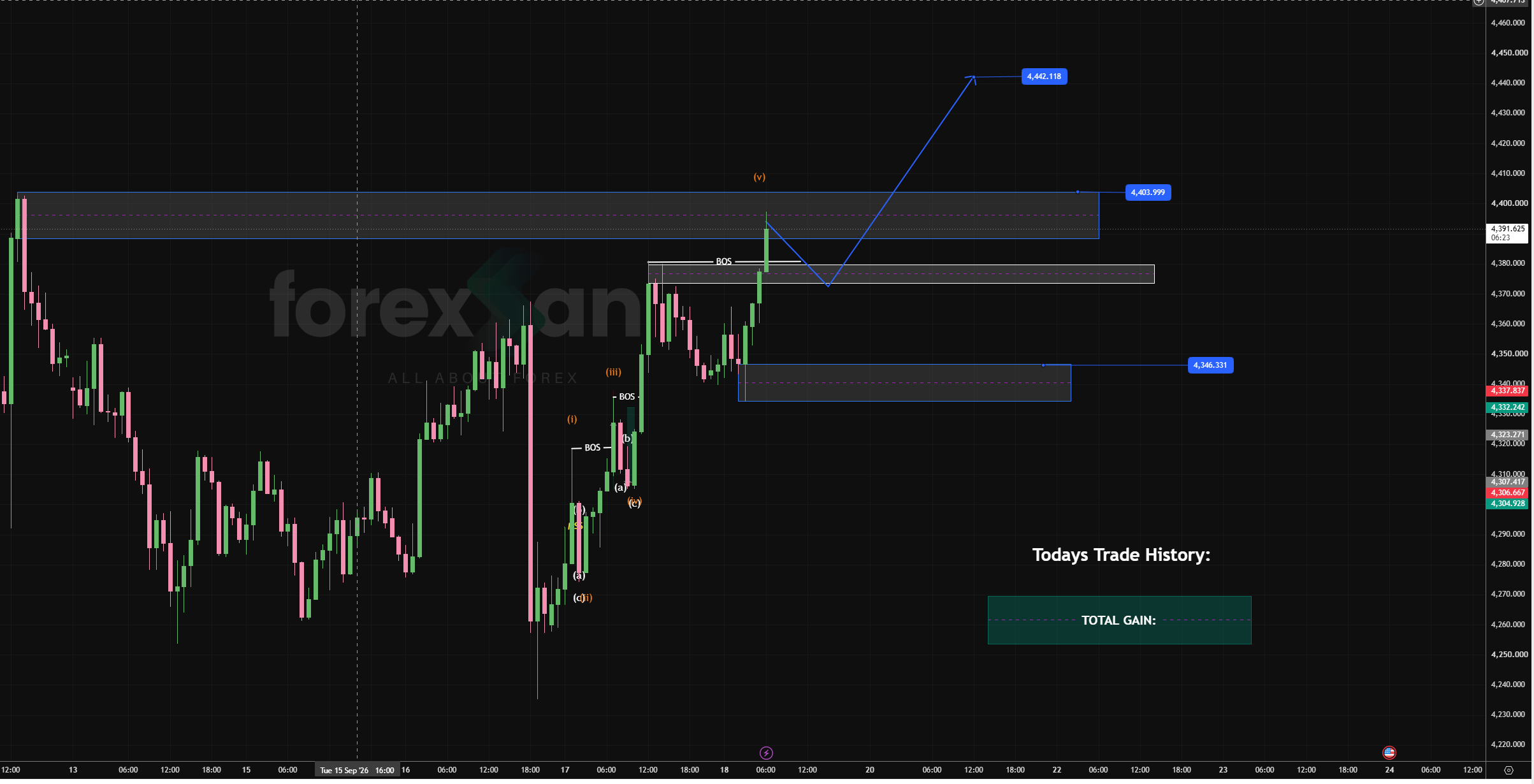 Technical Analysis: XAU/USD (Gold) Wave Structure & Projected Retest Overview