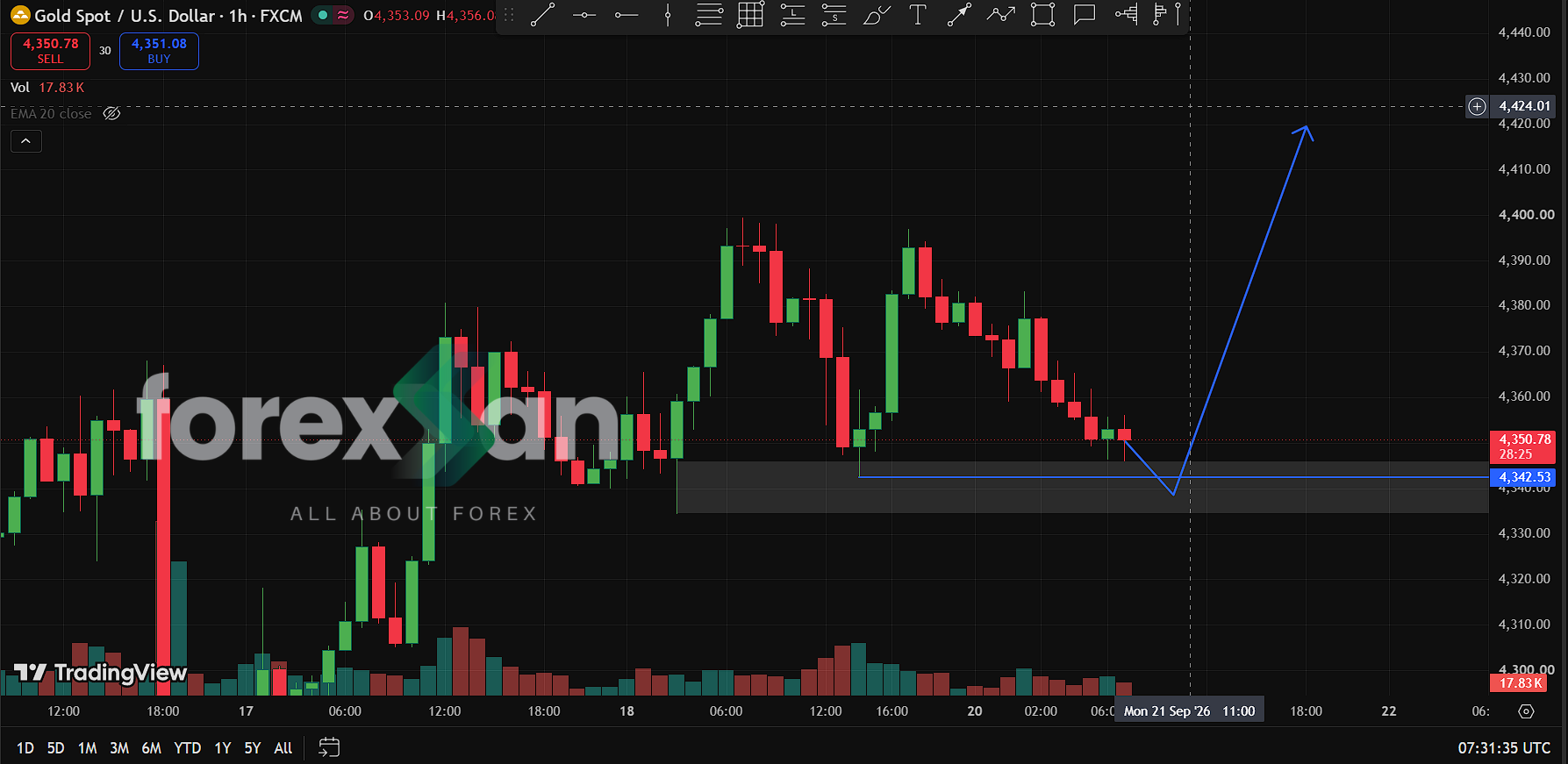 XAUUSD H1 Bullish Setup: Post-Liquidity Sweep Expansion