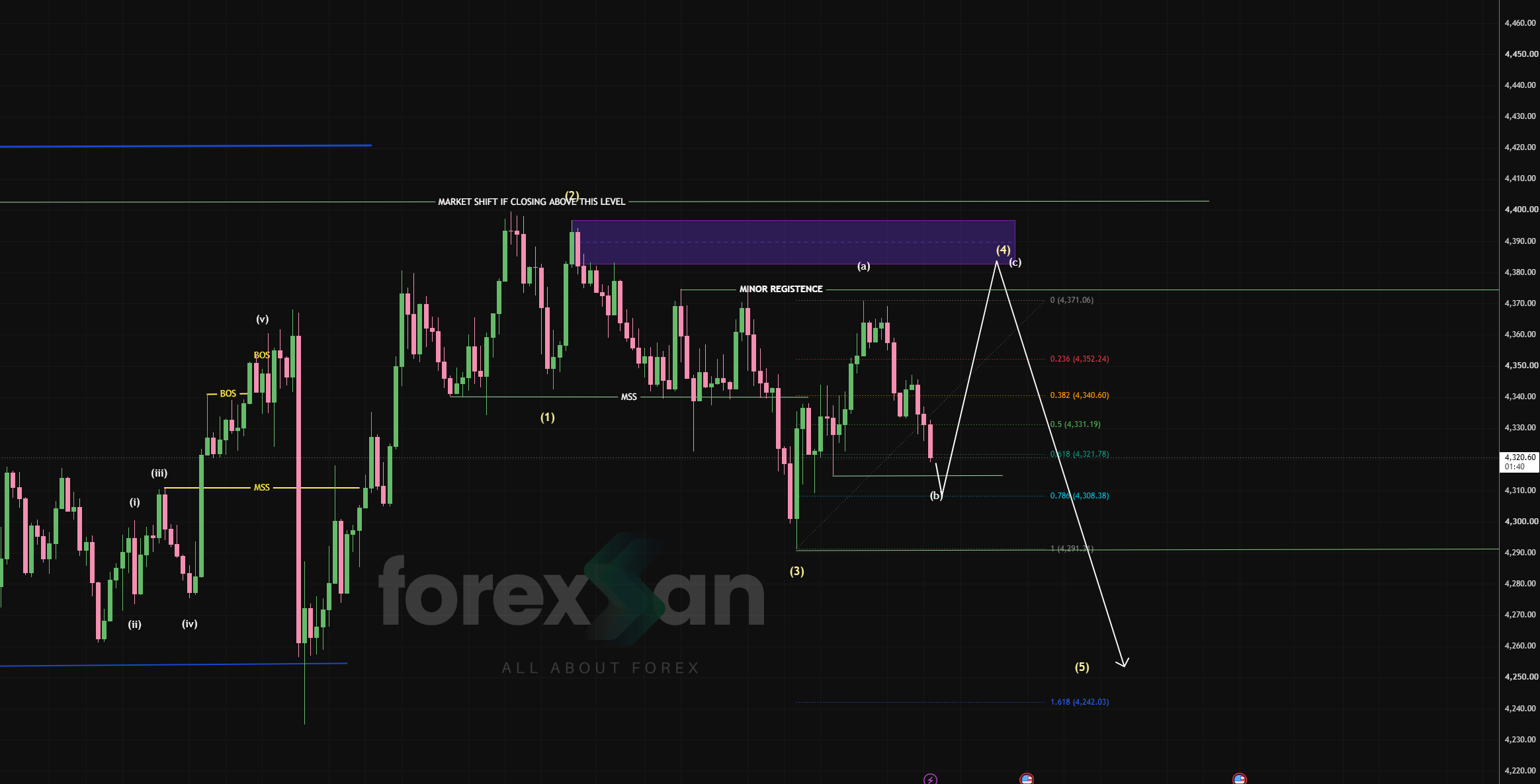 Technical Analysis: XAU/USD (Gold) Elliott Wave Structure & Projected Wave (5) Targets