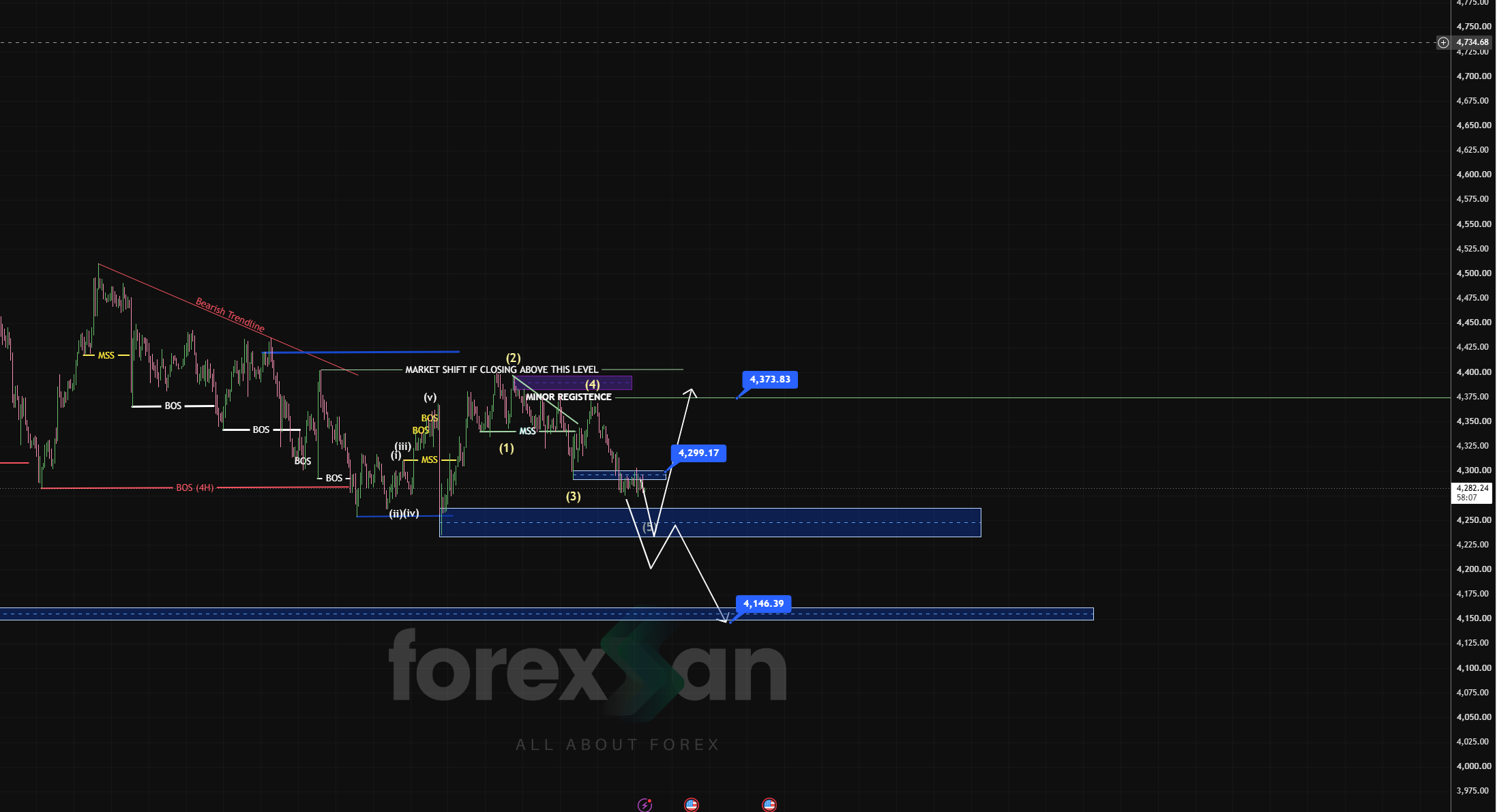 Technical Analysis: XAU/USD (Gold) Wave (5) Projection & Key Demand Zones