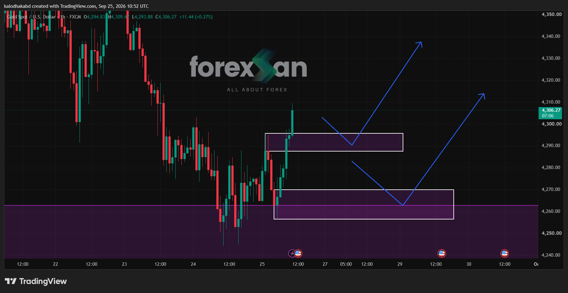 XAUUSD Market Analysis & Trade Outlook