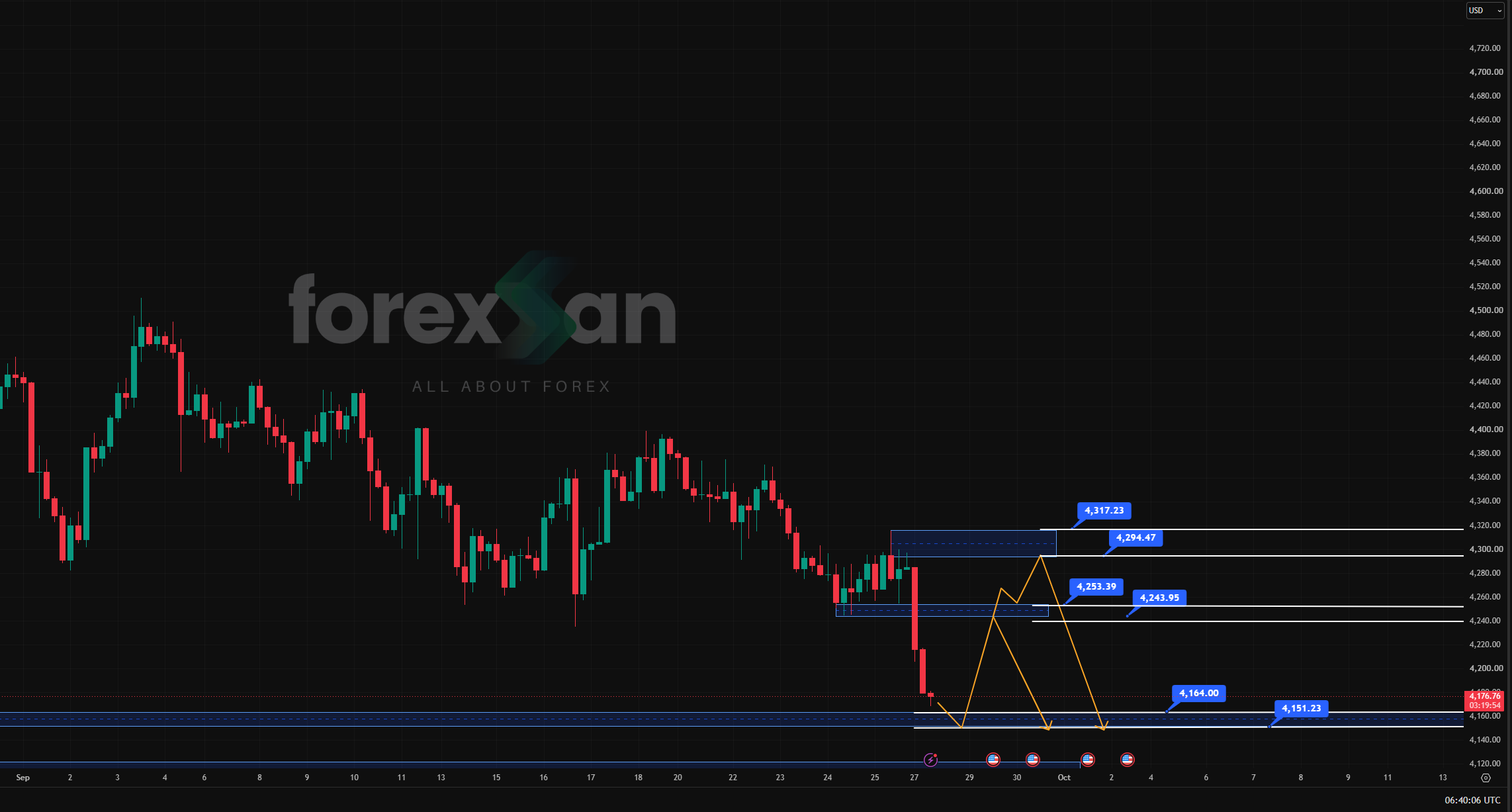 XAU/USD (Gold) Reaches Key 4,151–4,164 Demand Zone Overview