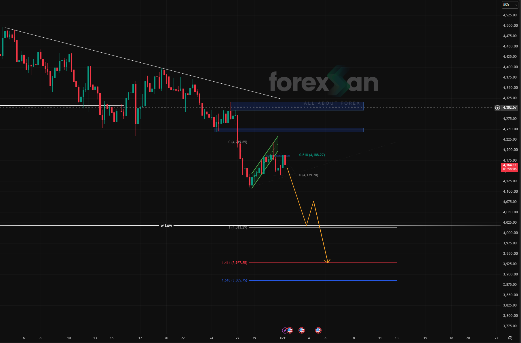 Technical Analysis: XAU/USD (Gold) Bear Flag Breakdown Targets 3,927–3,885