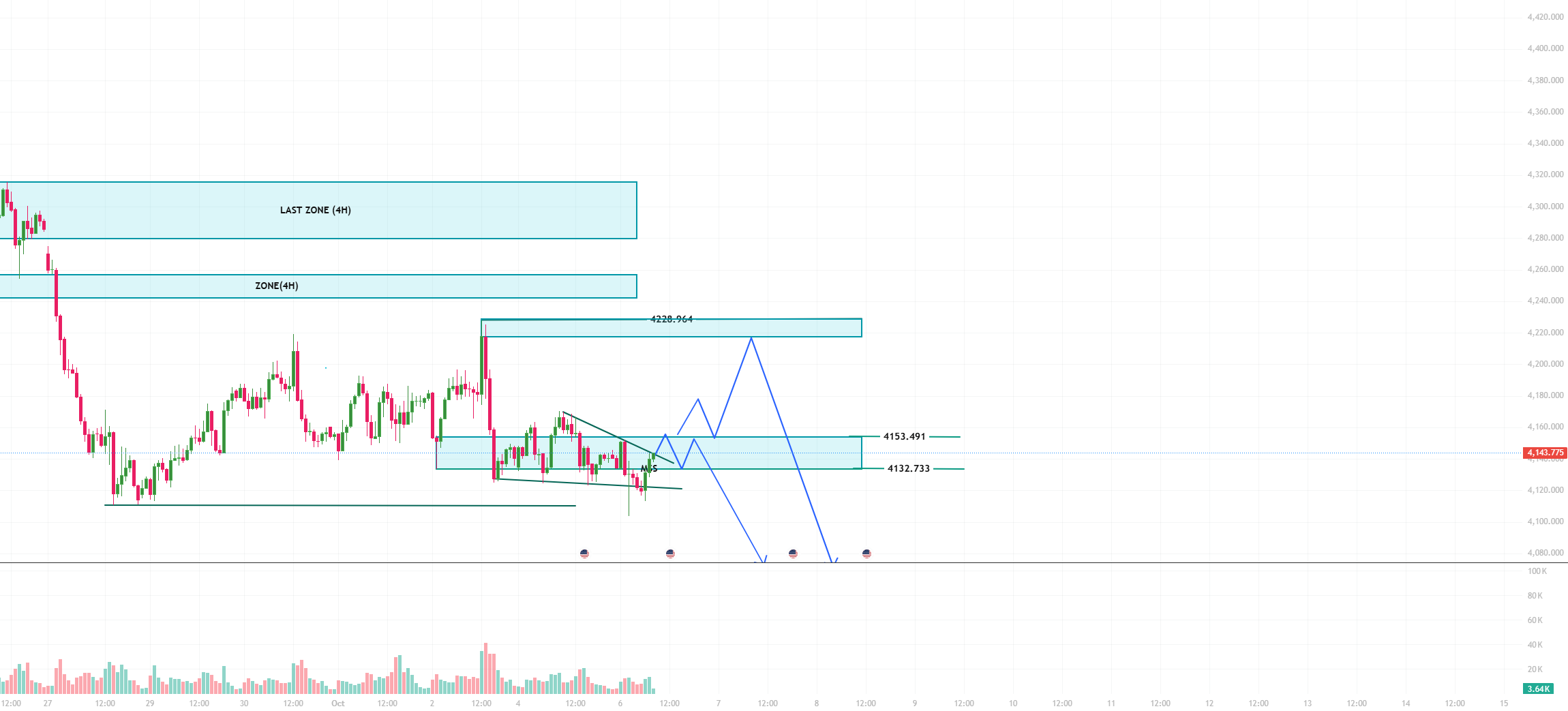 Technical Analysis: XAU/USD (Gold) Wedge Compression & 4,228 Supply Retest Setup