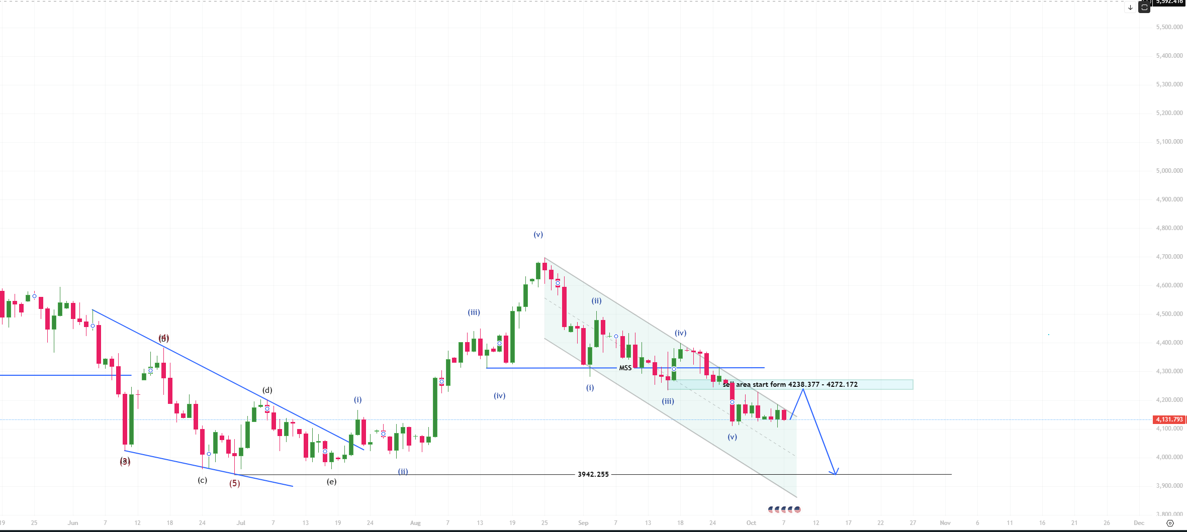 Technical Analysis: XAU/USD (Gold) Wave (v) Completion Points to Retracement Before Target 3,942