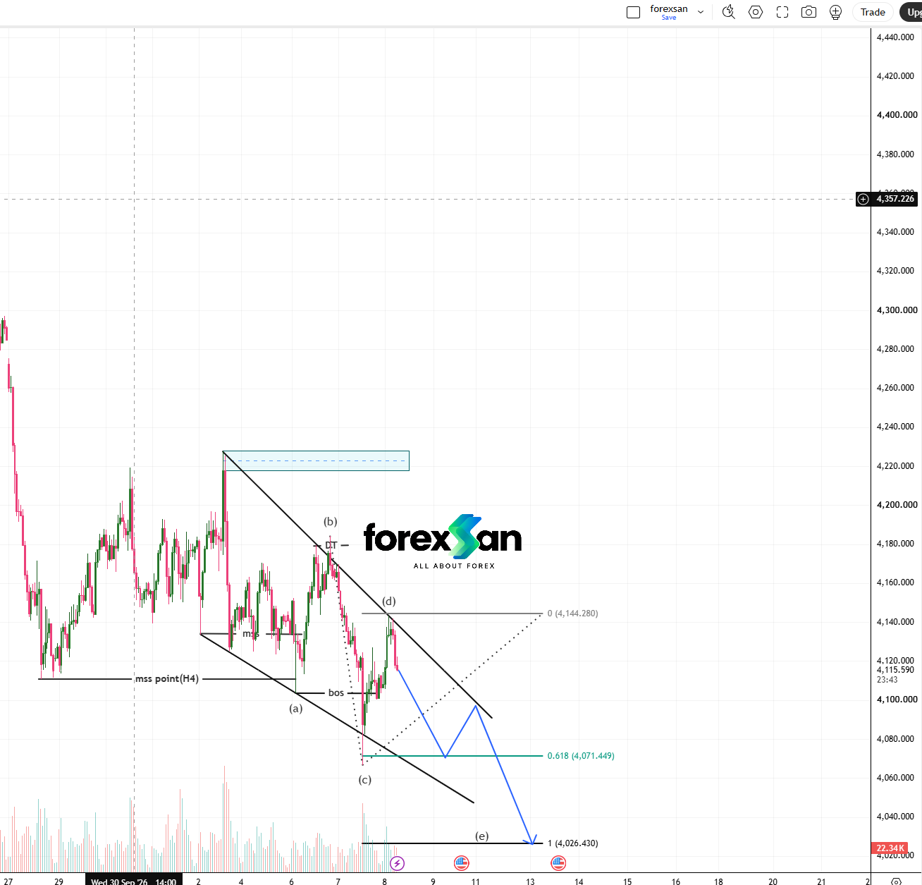 Technical Analysis: XAU/USD (Gold) Descending Wedge Sequence Targets 4,026