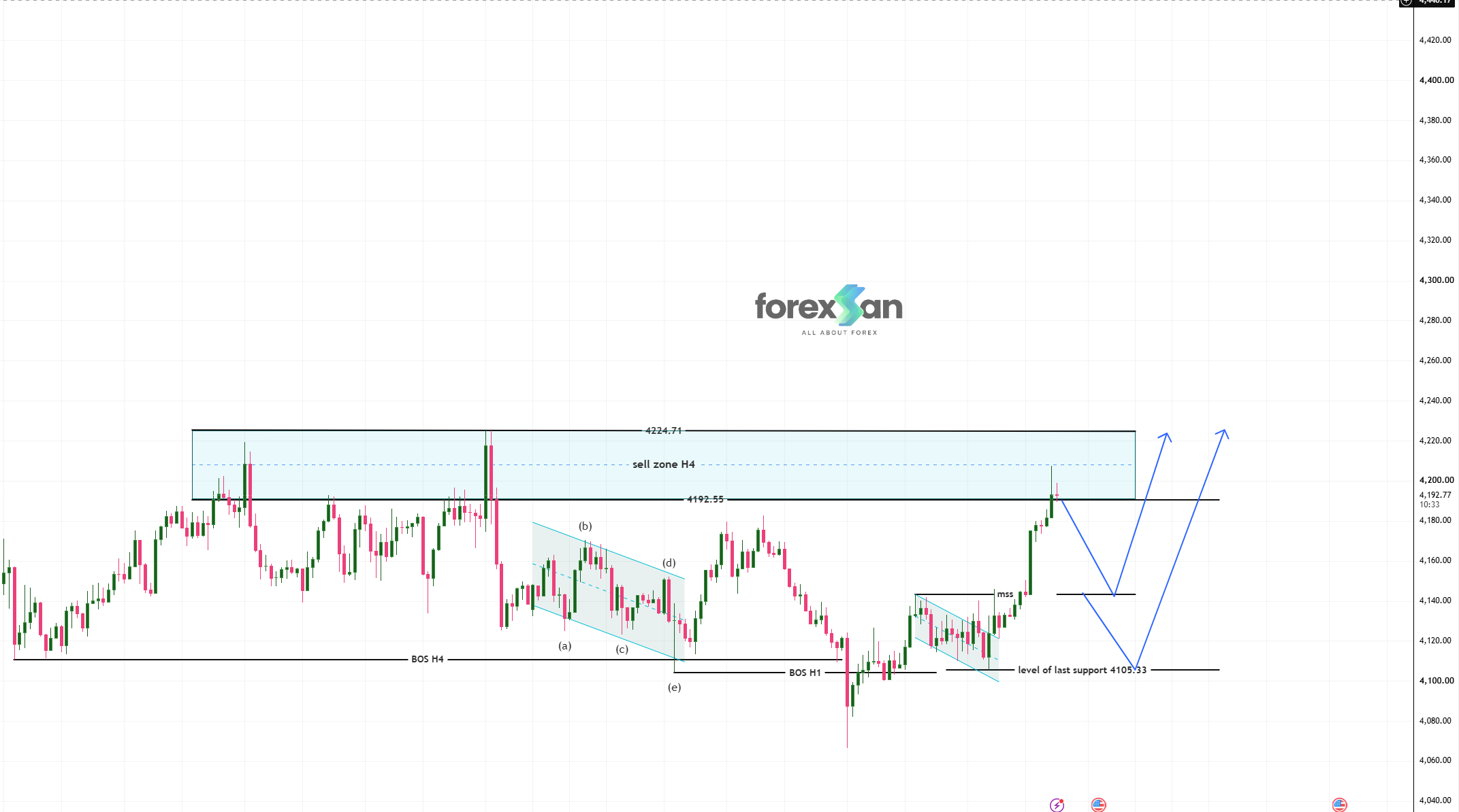 Technical Analysis: XAU/USD (Gold) H4 Sell Zone Reaction & Pullback Buy Blueprint