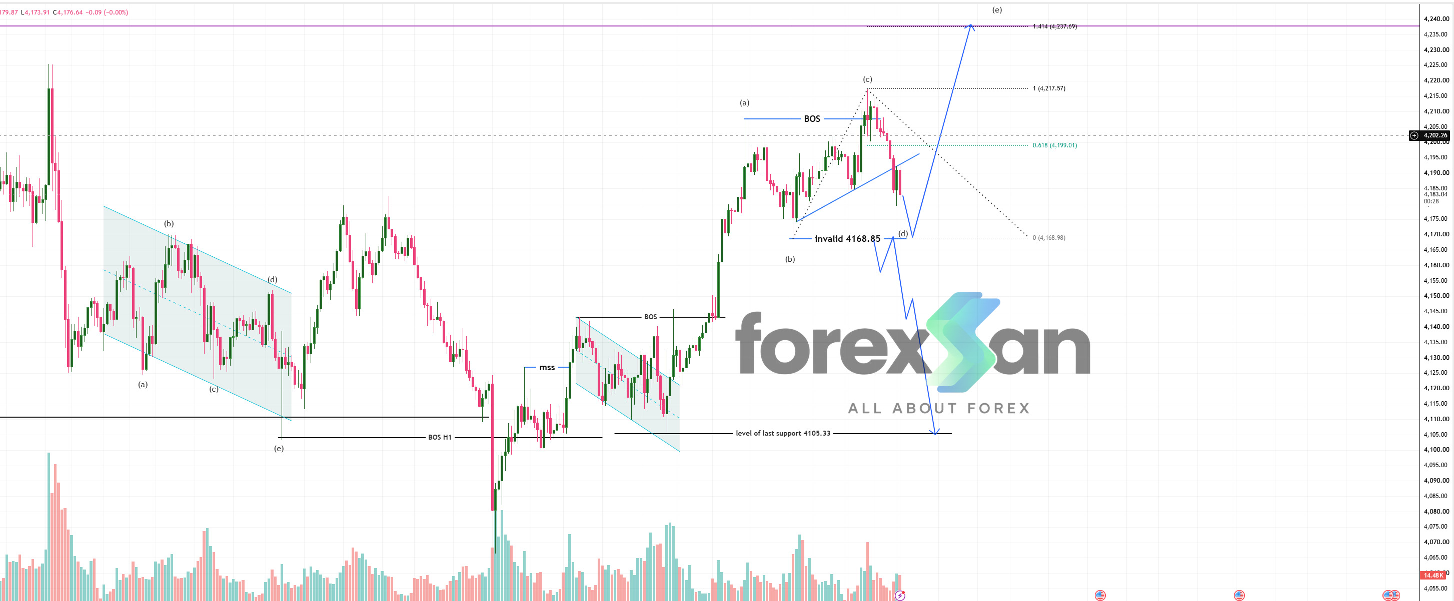Technical Analysis: XAU/USD (Gold) Structure Targets Wave (e) Extension at 4,237.69