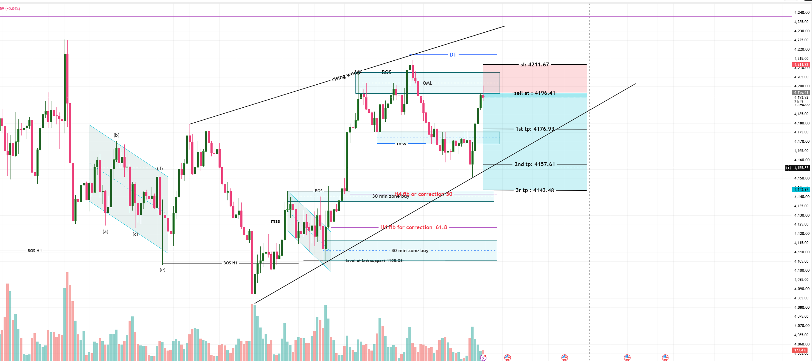 Technical Analysis: XAU/USD (Gold) Sets Up Short Correction from Rising Wedge & QML