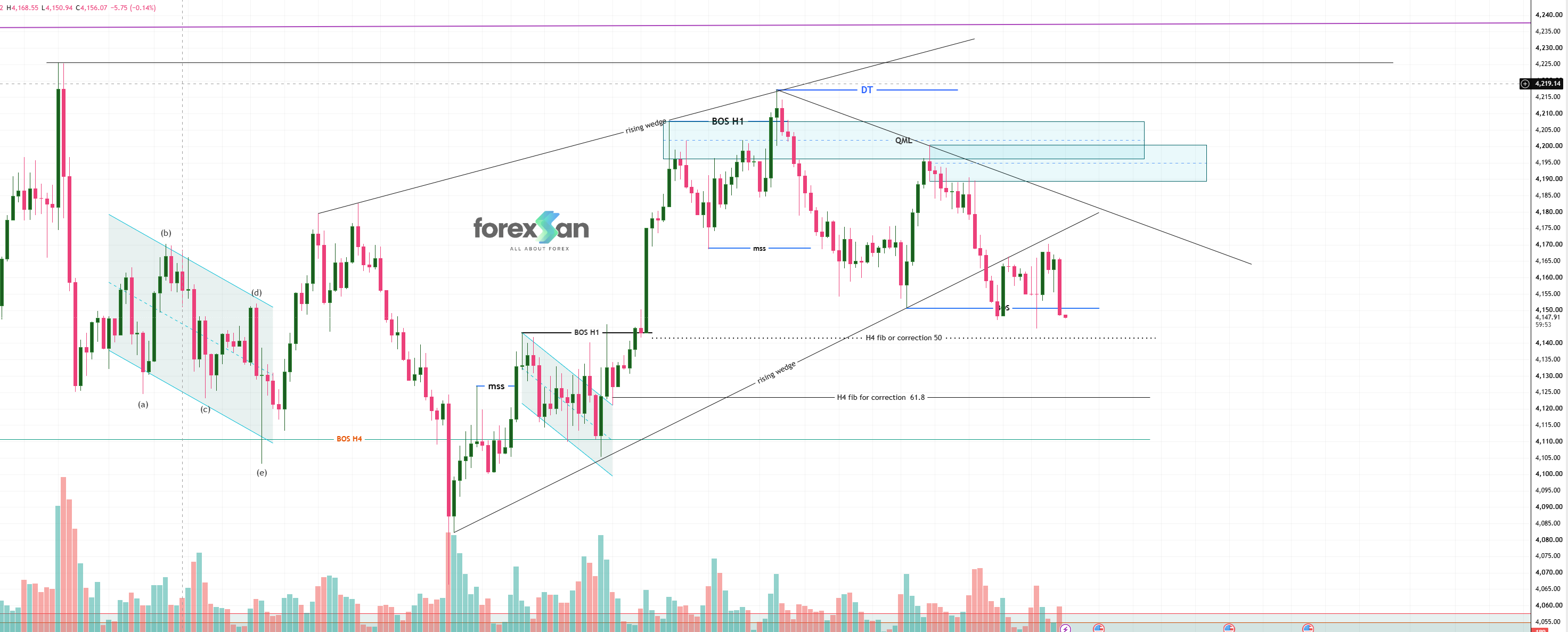 Technical Analysis: XAU/USD (Gold) Confirms Rising Wedge Breakdown Toward H4 Fibonacci Support