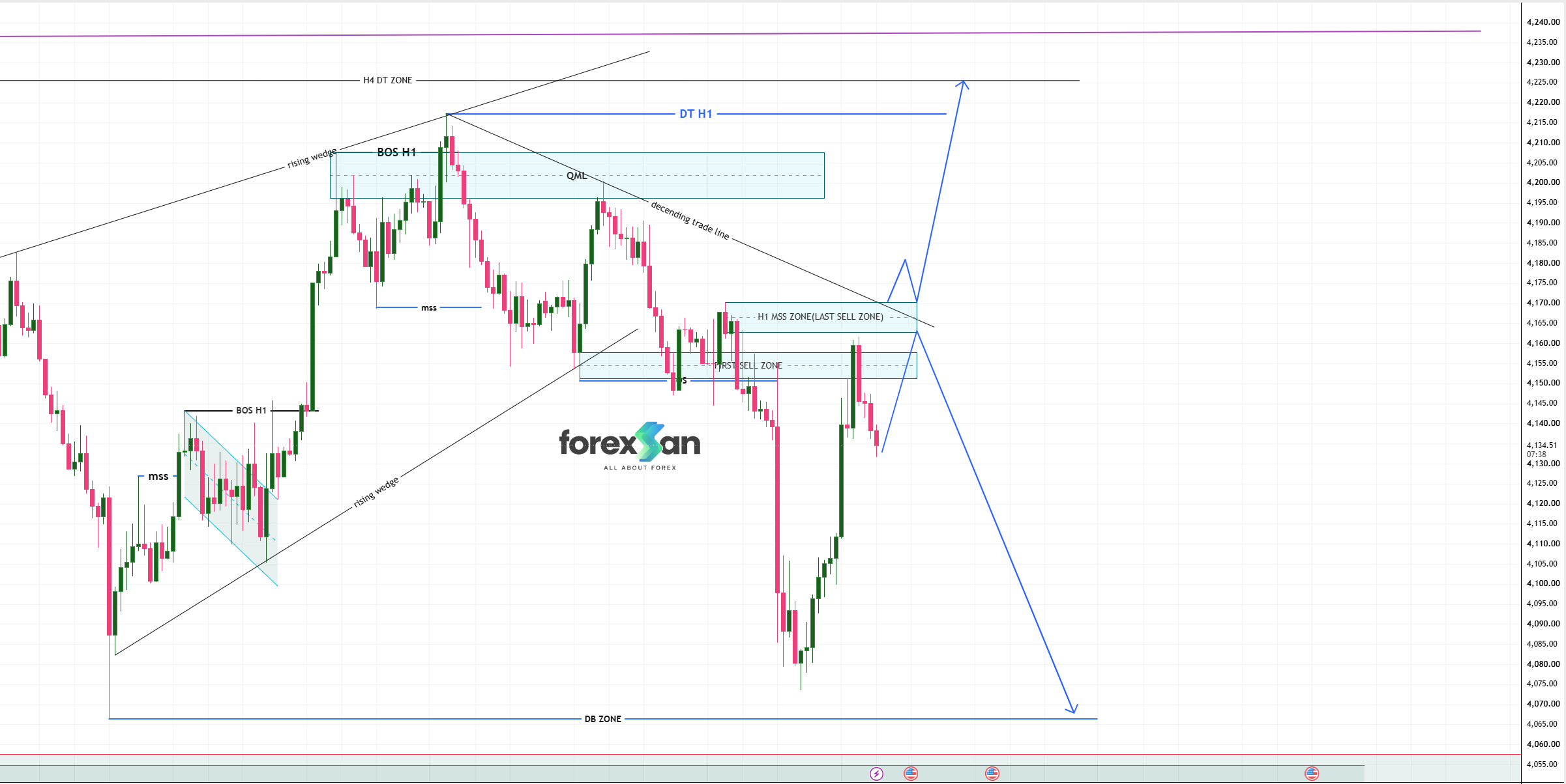 Technical Analysis: XAU/USD (Gold) Approaches Critical Confluence at 4,170 Resistance