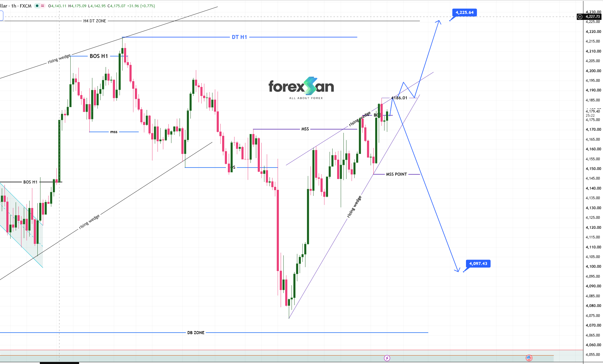 Technical Analysis: XAU/USD (Gold) Focuses on 4,225.64 H4 DT Zone vs. 4,097.43 Downside Liquidity