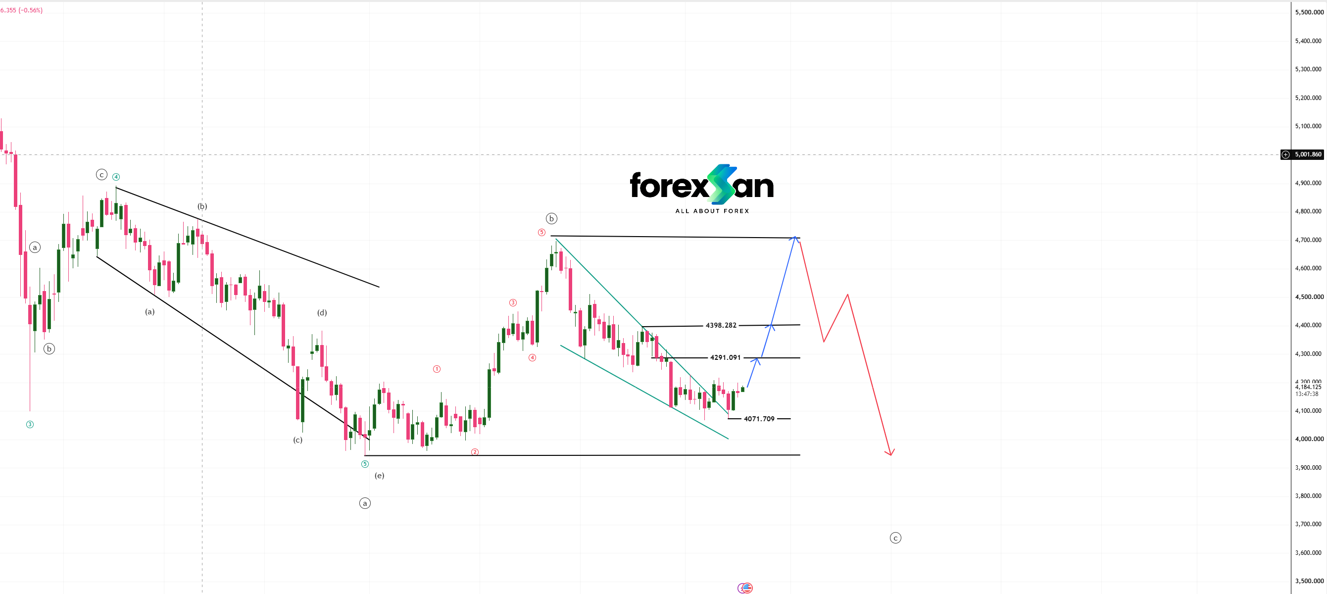 Technical Analysis: XAU/USD (Gold) Breaks Falling Wedge Targetting Wave (b) Upside