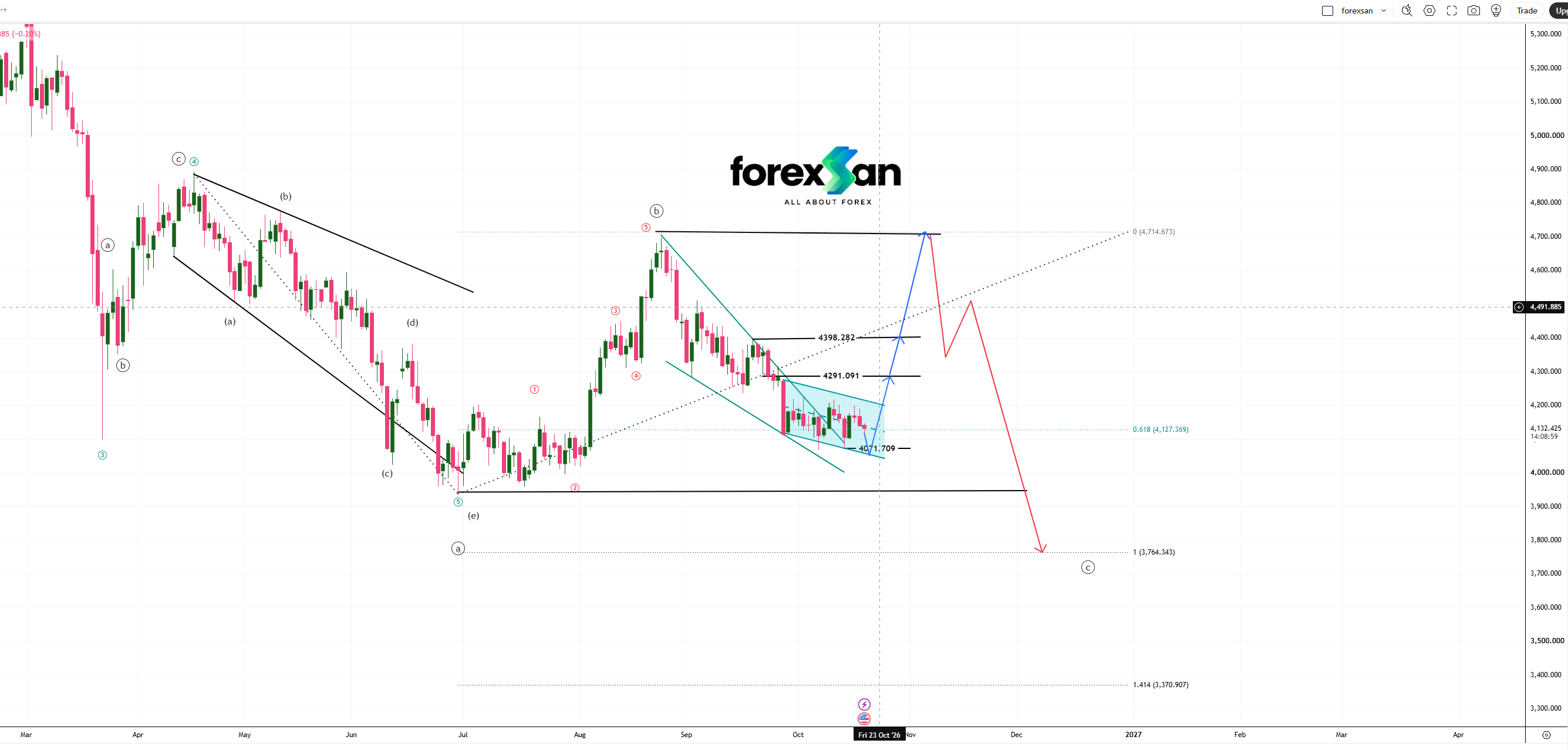 Technical Analysis: XAU/USD (Gold) Validates Falling Wedge Breakout Targetting 4,714.67 Wave (b) Extension